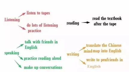 初中英語寫作思維導圖 掌握語塊與翻譯，滿分作文觸手可及